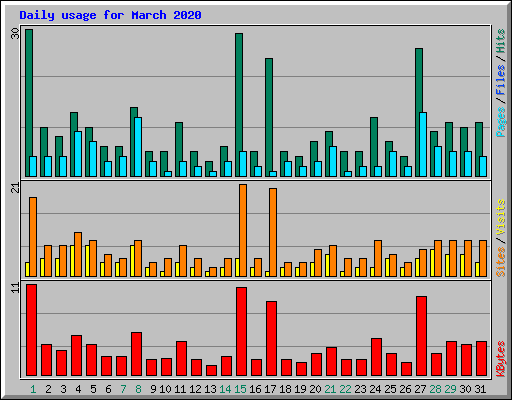 Daily usage for March 2020