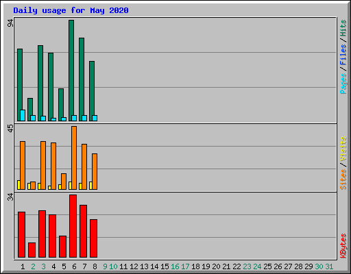 Daily usage for May 2020