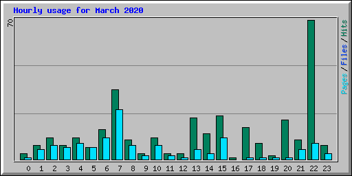Hourly usage for March 2020