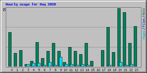 Hourly usage for May 2020