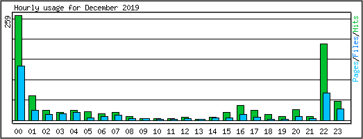 Hourly usage