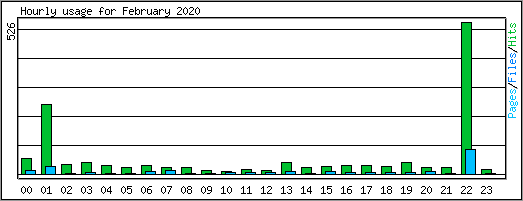 Hourly usage