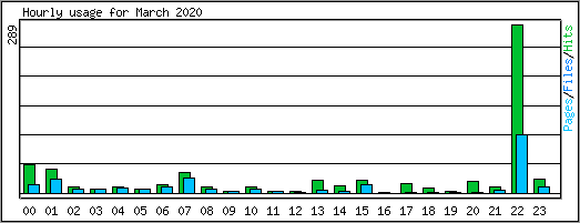 Hourly usage