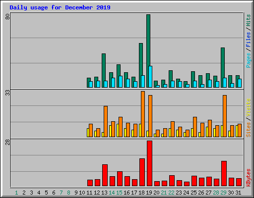 Daily usage for December 2019