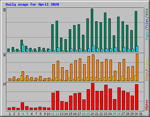 Daily usage for April 2020