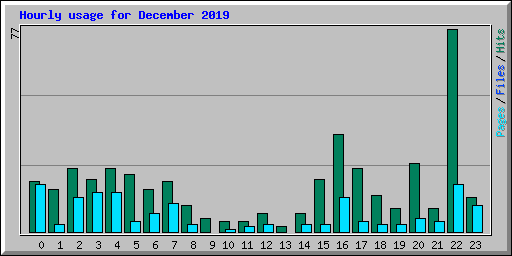 Hourly usage for December 2019