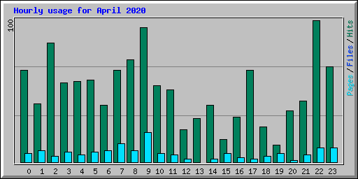 Hourly usage for April 2020