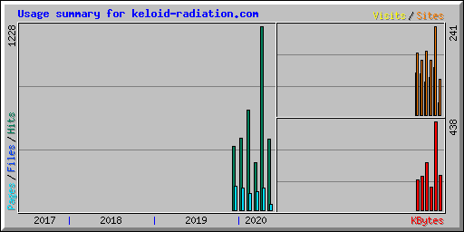 Usage summary for keloid-radiation.com